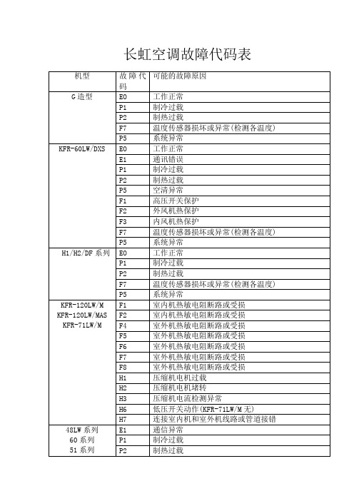 长虹空调故障代码表