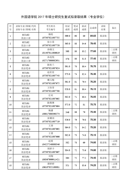 外国语学院2017年硕士研究生复试拟录取结果专业学位