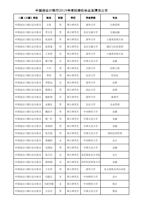 中国进出口银行2019年度拟接收毕业生情况公示