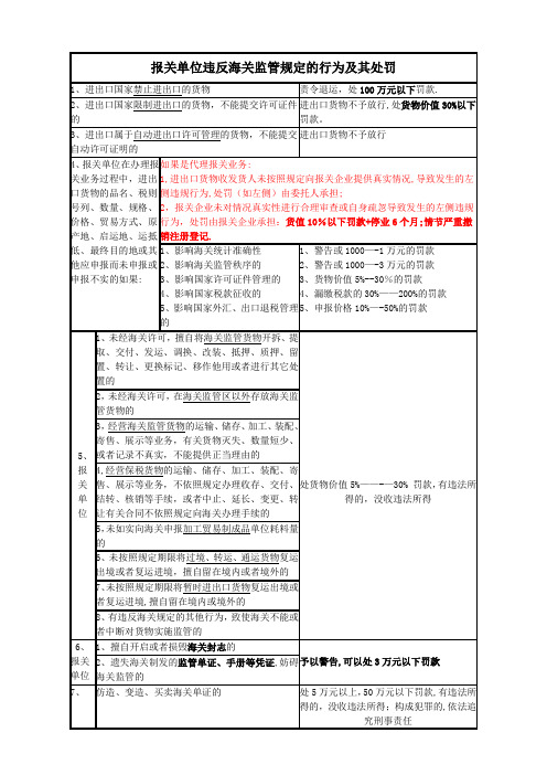 报关单位及报关员违反海关监管规定的行为及其处罚(全)