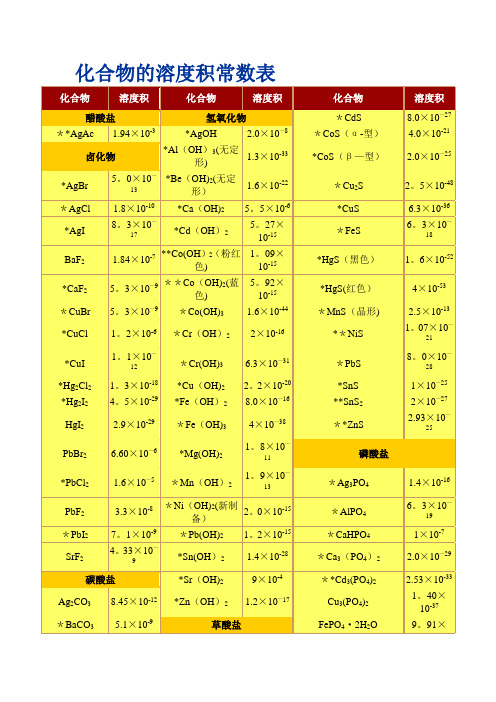 化合物的溶度积常数表