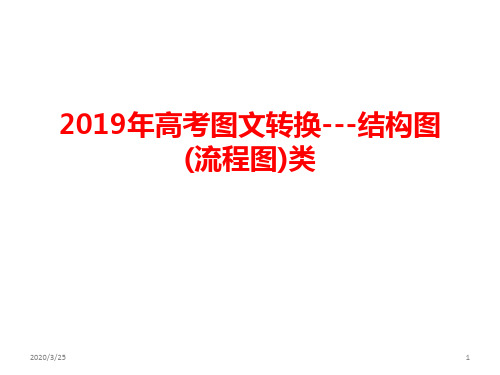 2019年高考图文转换---结构图(流程图)类PPT课件