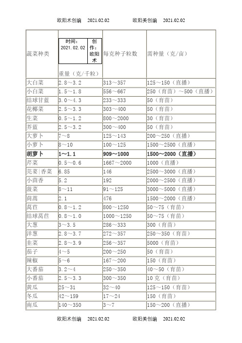 常见蔬菜种子亩用种量与千粒重之欧阳术创编