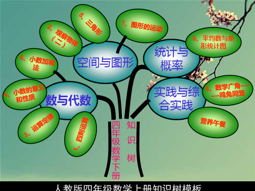 人教版小学四年级的数学下册单元知识树 - 副本.ppt