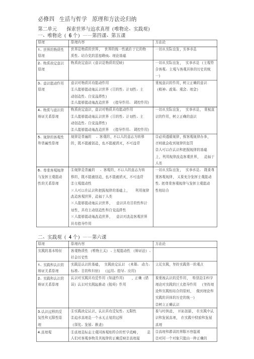 (完整版)高中政治必修四生活与哲学_世界观方法论大总结