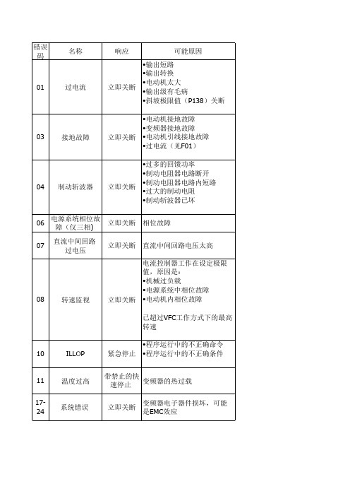 SEW变频器故障表