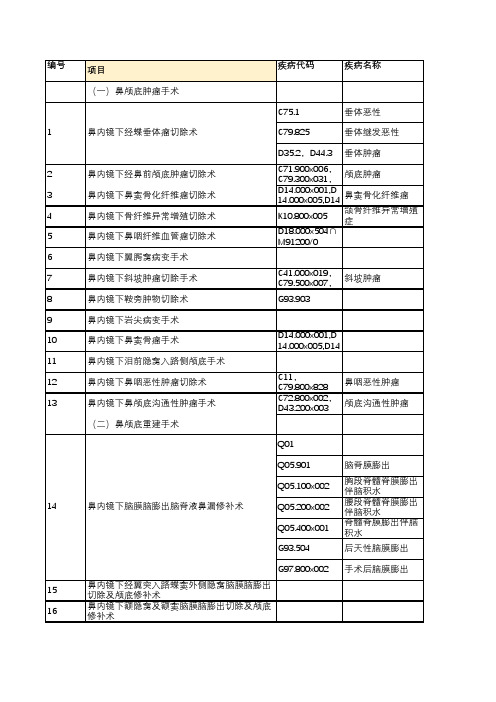 S16 鼻科内镜诊疗技术