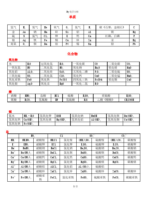 初中化学：中考常考单质、化合物、物质俗名大全!