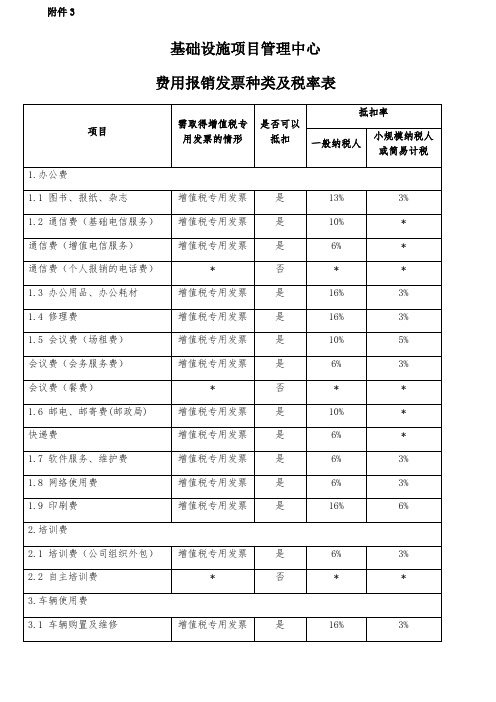 费用报销发票种类及税率表