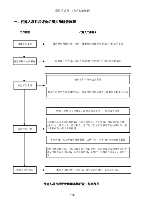 投资项目代建管理流程六-2-1项目后评价组织实施阶段工作流程