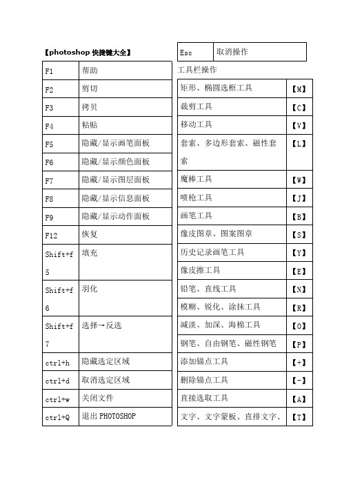 ps快捷键大全表格汇总)(最新整理)