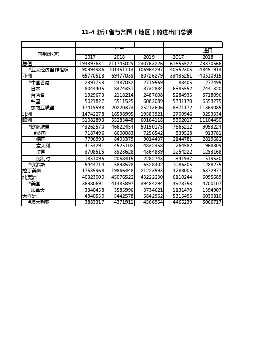 浙江统计年鉴2020社会经济发展指标：浙江省与各国地区的进出口总额