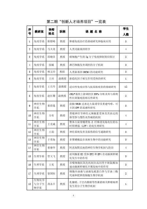 创新人才培养项目一览表