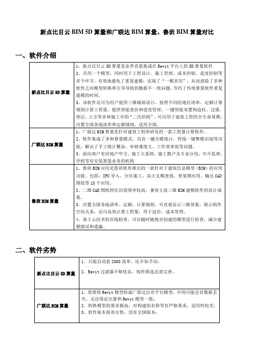 【最新精选】新点比目云BIM-5D算量和广联达BIM算量、鲁班BIM算量对比