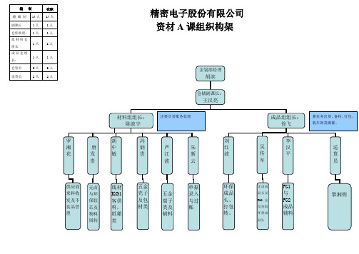 资材课组织架构及岗位职责