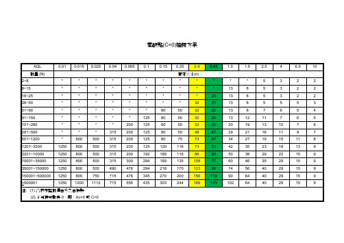 C=0抽样标准