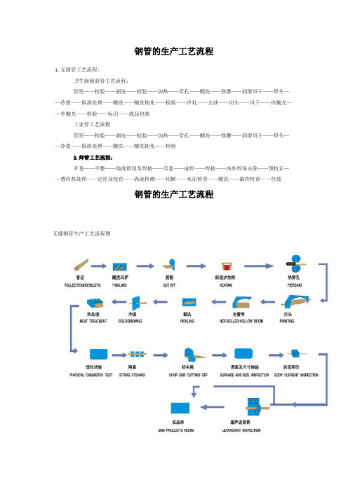 钢管的生产工艺流程