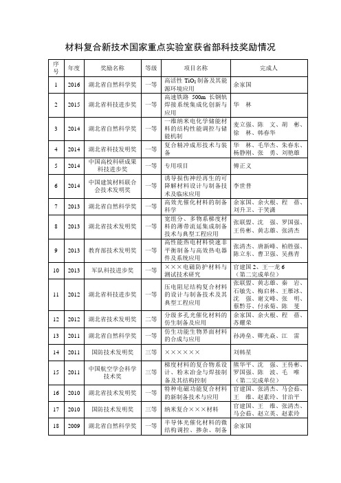 材料复合新技术国家重点试验室获部科技奖励情况