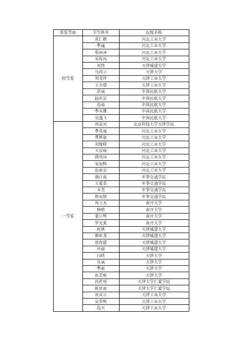 【VIP专享】2014天津市怡浓杯大学生物理竞赛获奖名单29