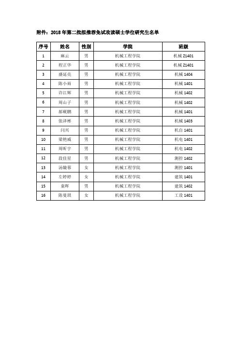 018年第二批拟推荐免试攻读硕士学位研究生名单