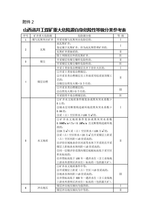 煤矿重大危险源自身危险性等级分类参考表