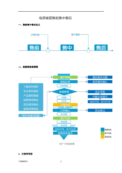 电商客服售前售中售后