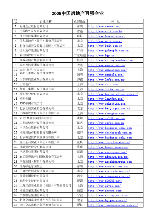 2008年中国房地产百强企业