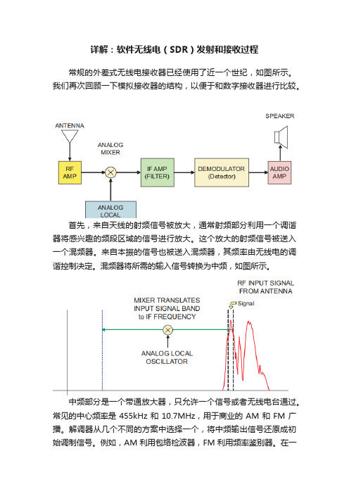 详解：软件无线电（SDR）发射和接收过程