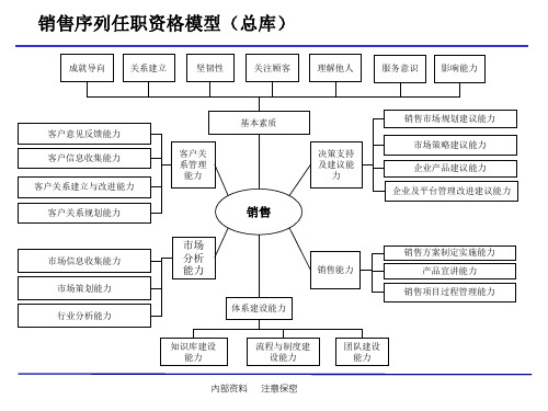 阿里巴巴销售序列任职模型