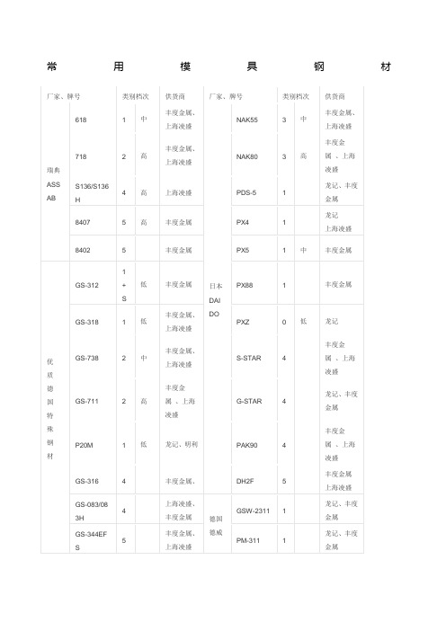 模具钢材牌号对照表.docx