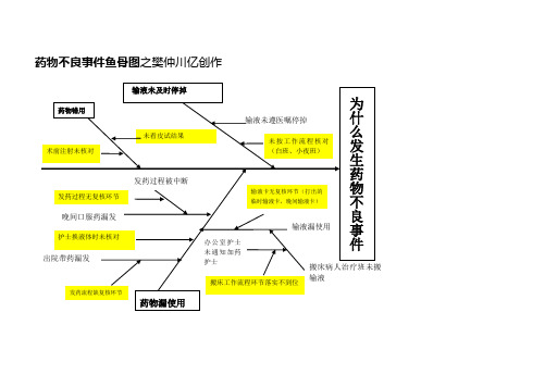 药物不良事件鱼骨图