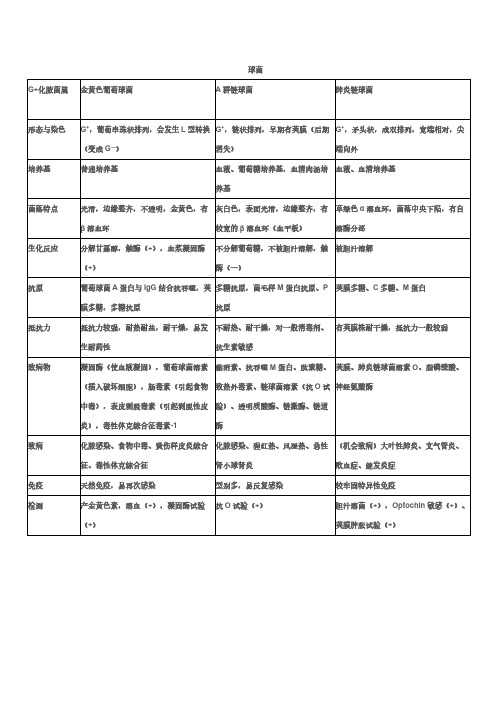 常见菌鉴别要点 (表格)