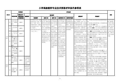 小学中学高级职称评审条件(含破格)