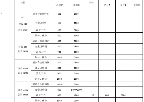 刀具切削进给参数表