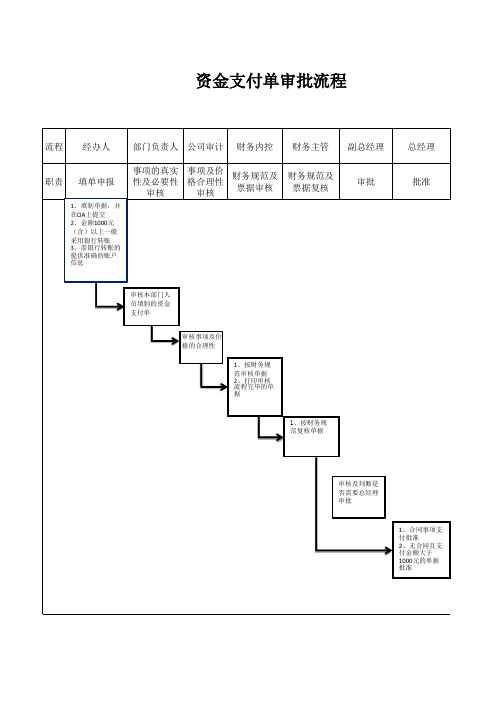 财务资金支付审批流程图(OA)