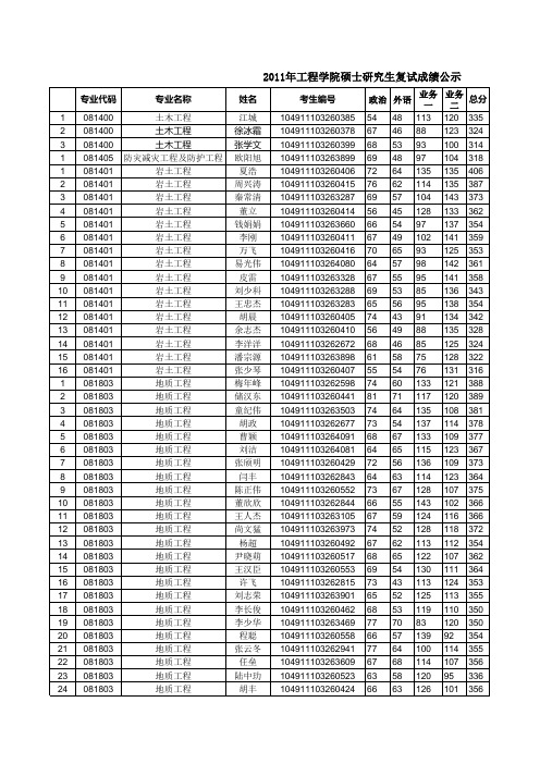 2011418中国地质大学工程学院复试成绩公示