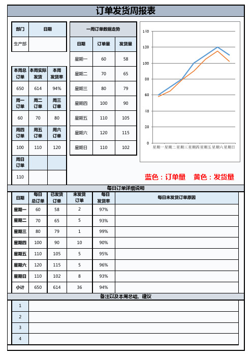 订单发货周报表