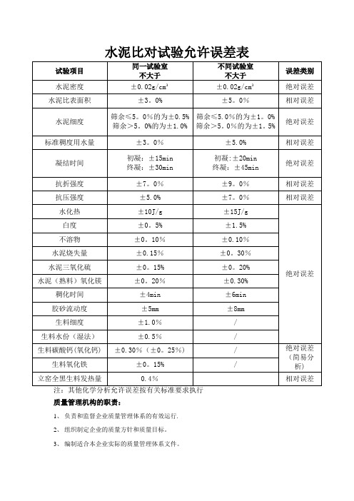 水泥比对试验允许误差表