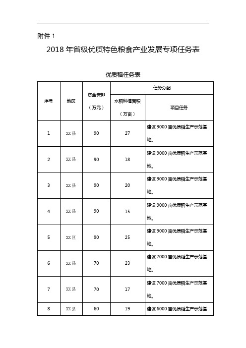 2018年省级优质特色粮食产业发展专项任务表优质稻任务表【模板】