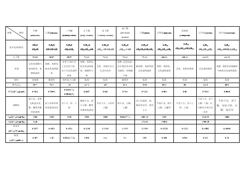 各液体燃料物理化学参数