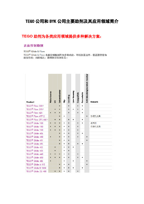 TEGO公司和BYK公司主要助剂及其应用领域简介