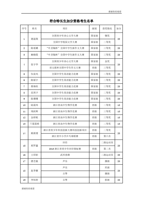 符合特长生加分资格考生名单 .doc