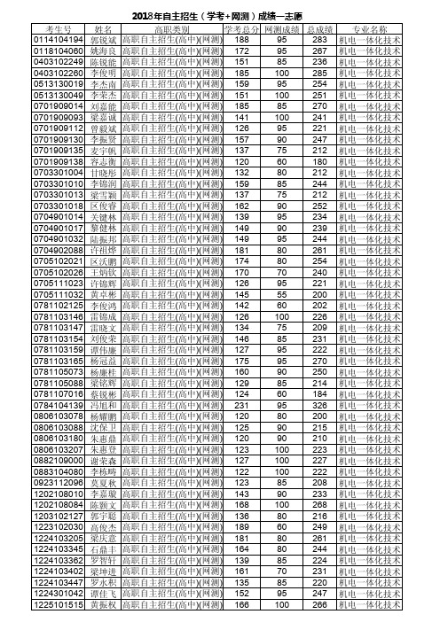 2018年自主招生(学考+网测)成绩一志愿