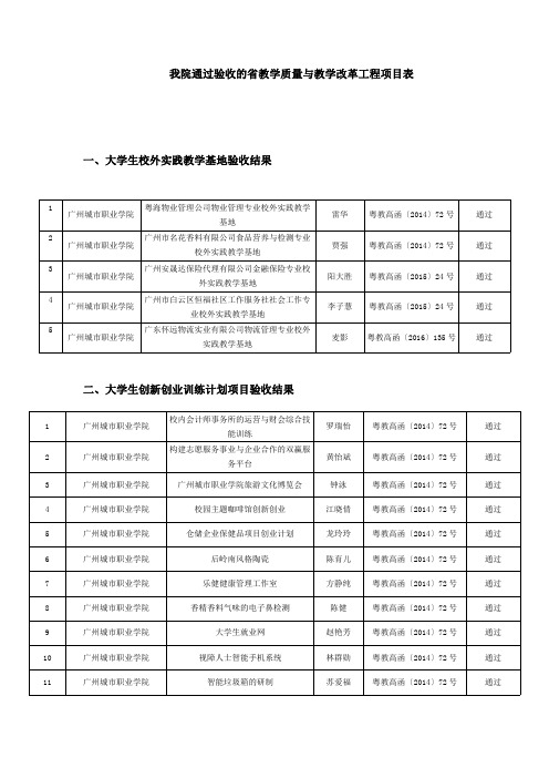 我院通过验收的省教学质量与教学改革工程项目表