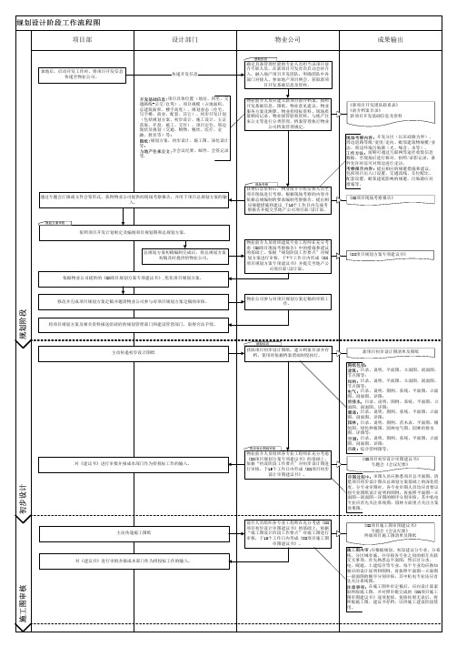 规划设计阶段工作流程图