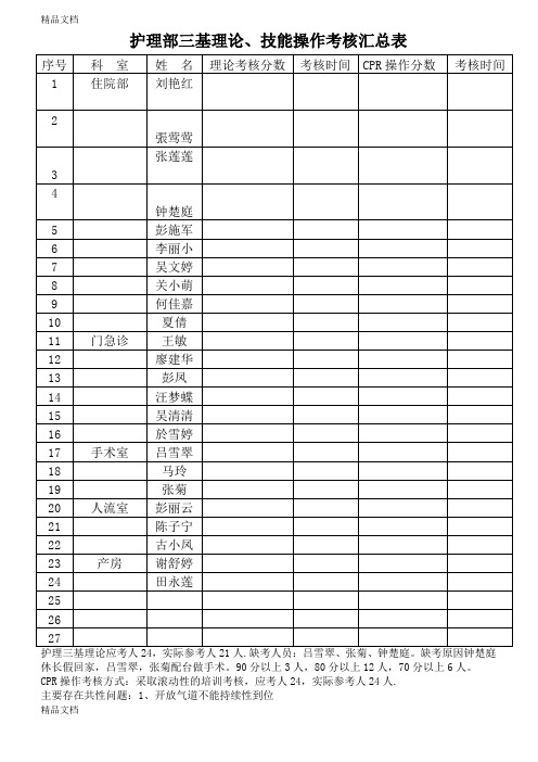 护理部三基理论、技能操作考核汇总表(汇编)