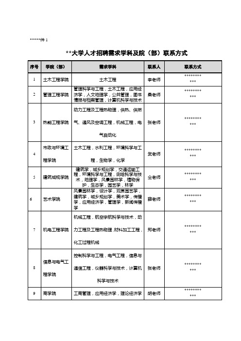 山东建筑大学人才招聘需求学科及院(部)联系方式【模板】