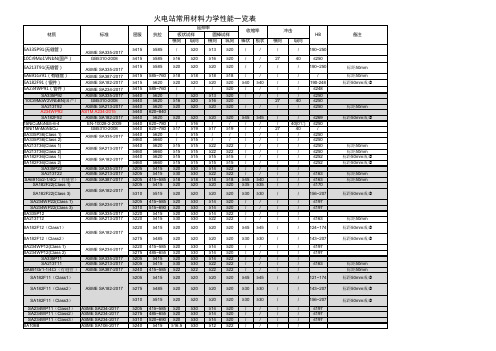 各类材料抗拉强度表--火电站常用材料化学成分+力学性能