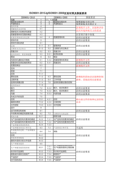 ISO9001-2015与2008区别对照及换版要求.