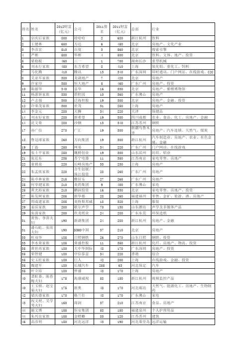 2012中国富豪排行榜